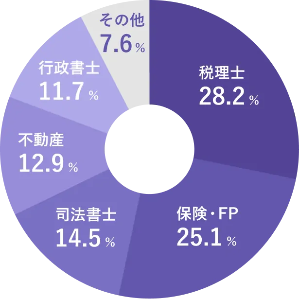 こころのミライラボ会員割合