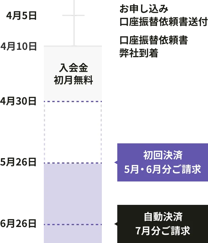 口座振替でのお支払い