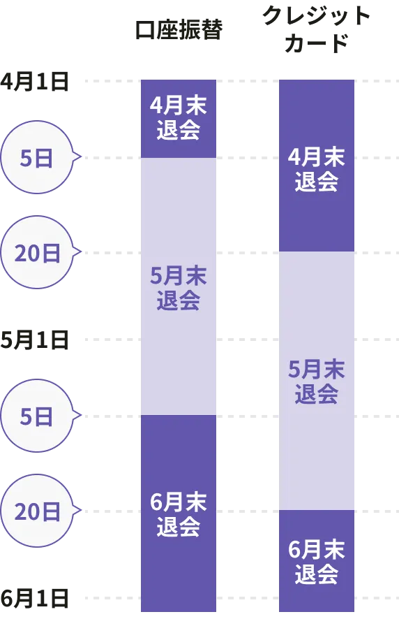 退会処理のタイミング